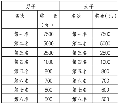 【本地资讯】2026呼和浩特半程马拉松奖金多少钱？